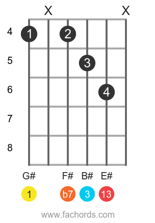 G# 13 position 8 guitar chord diagram