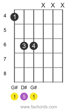 G# 5 position 2 guitar chord diagram