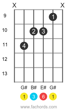 G# 6 position 3 guitar chord diagram