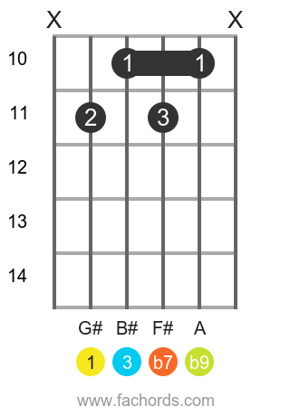 G# 7(b9) position 3 guitar chord diagram