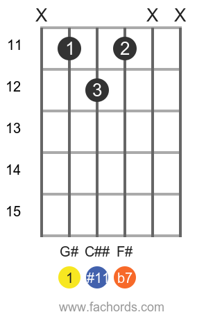 G# 7(#11) position 1 guitar chord diagram