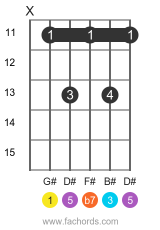 G# 7 position 3 guitar chord diagram