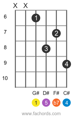 G# 7sus4 position 3 guitar chord diagram