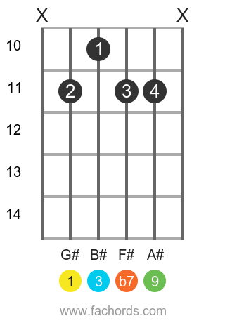 G# 9 position 3 guitar chord diagram