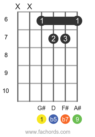 G# 9b5 position 2 guitar chord diagram