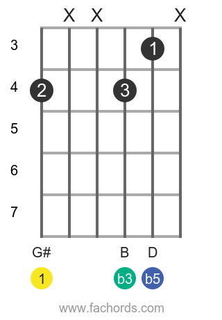 G# dim position 26 guitar chord diagram