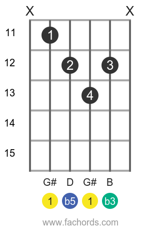 G# dim position 3 guitar chord diagram