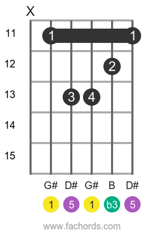 G# m position 3 guitar chord diagram