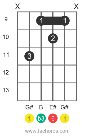 G# m6 position 3 guitar chord diagram