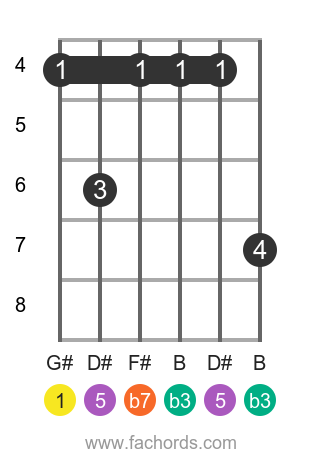 G# m7 position 5 guitar chord diagram