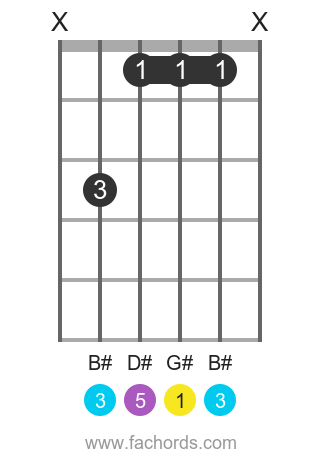 G# maj position 4 guitar chord diagram