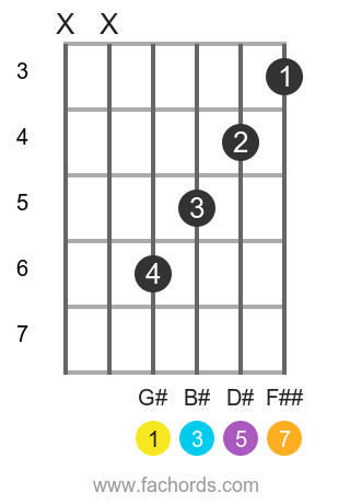 g flat major 7 g flat major 7