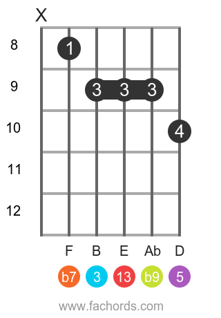G 13(b9) position 5 guitar chord diagram