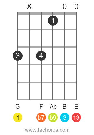 G 13(b9) position 7 guitar chord diagram