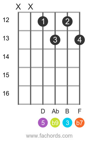 G 7(b9) position 19 guitar chord diagram