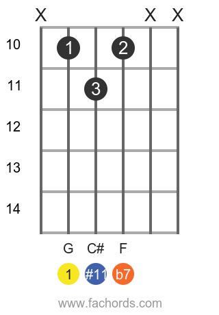 G 7(#11) position 2 guitar chord diagram