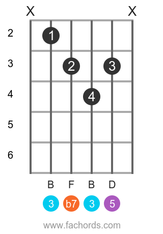 G 7 position 17 guitar chord diagram