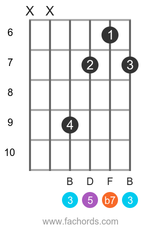 G 7 position 20 guitar chord diagram