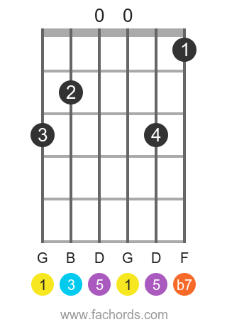 G 7 position 6 guitar chord diagram