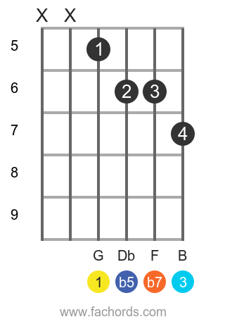 G 7b5 position 2 guitar chord diagram