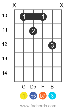 G 7b5 position 3 guitar chord diagram