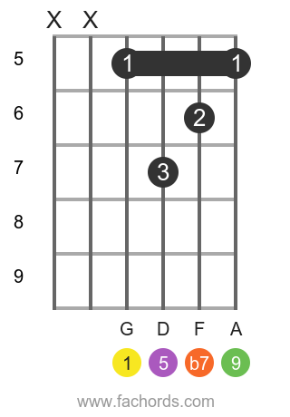 G 9 position 10 guitar chord diagram