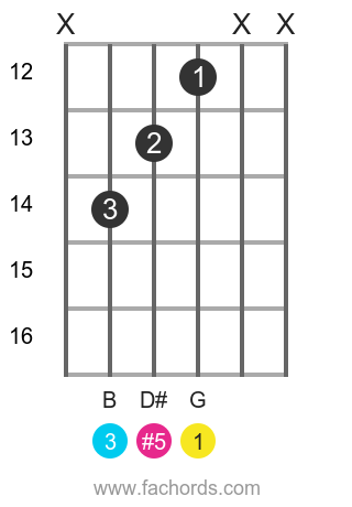 G aug position 13 guitar chord diagram