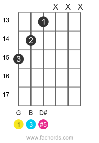 G aug position 14 guitar chord diagram
