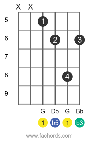 G dim position 2 guitar chord diagram