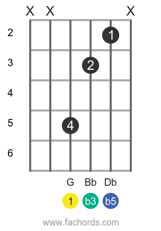 G dim position 26 guitar chord diagram