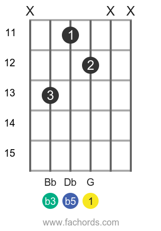 G dim position 34 guitar chord diagram
