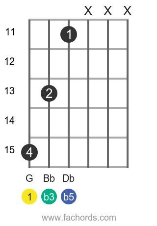 G dim position 35 guitar chord diagram