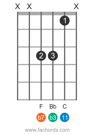 G m11 position 13 guitar chord diagram