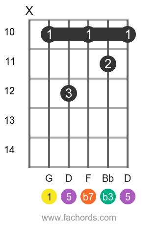 G m7 position 3 guitar chord diagram