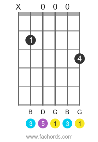 G maj position 17 guitar chord diagram