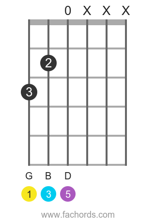 G maj position 9 guitar chord diagram