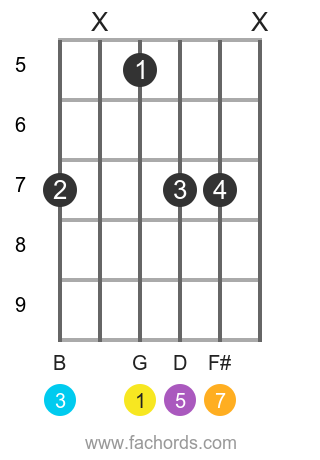 G maj7 position 12 guitar chord diagram
