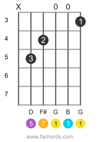 G maj7 position 14 guitar chord diagram