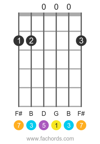 G maj7 position 15 guitar chord diagram