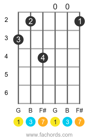 G maj7 position 19 guitar chord diagram