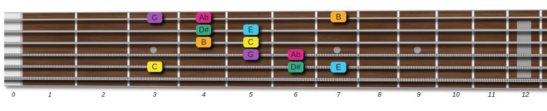 C augmented scale with root on 5th string