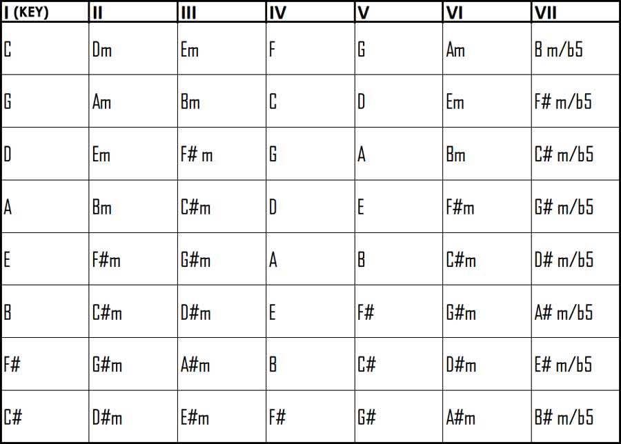 Guitar Key Capo Chart