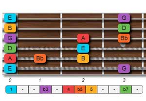 E blues minor scale