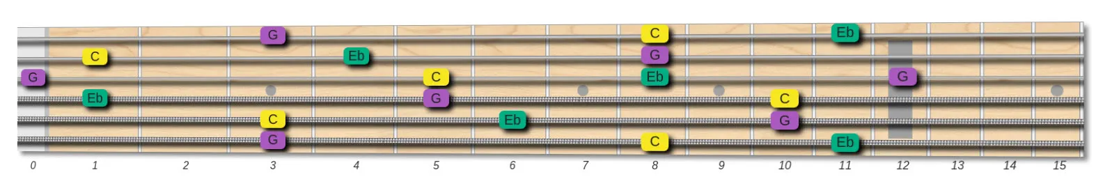 c minor chord tones on the fretboard