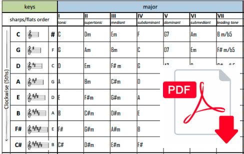 3 Chord Progression Chart