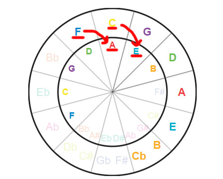 using the circle of fifth to find the secondary relative minor