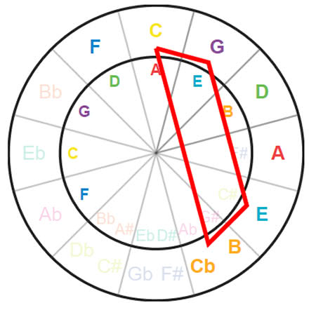 Circle Of Fifths Chart Pdf