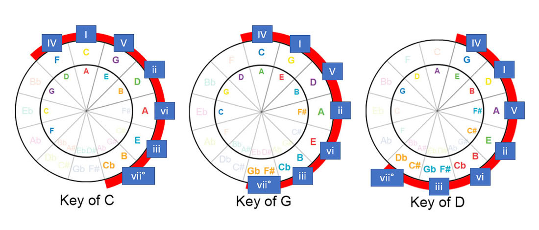 How To Read Circle Of Fifths Chart