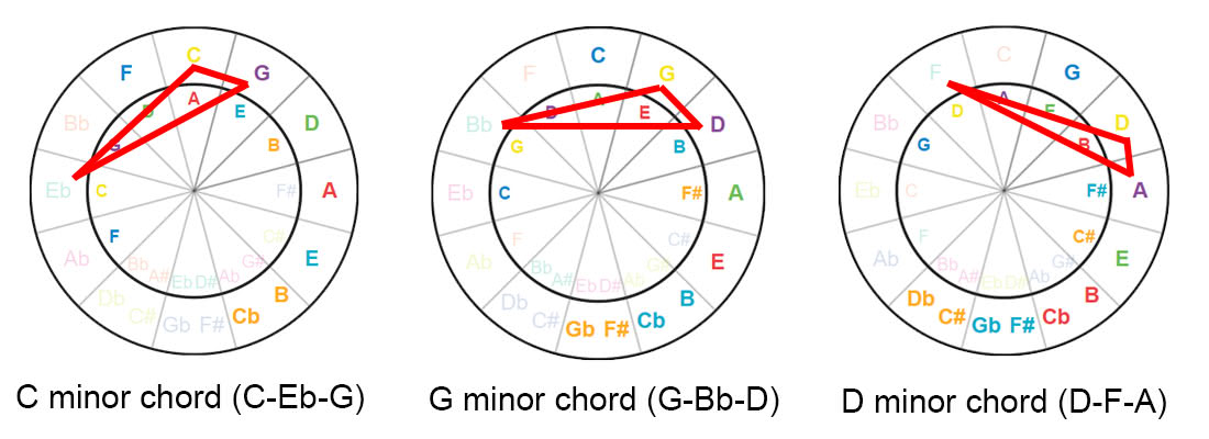 The Circle Of Fifths for Guitar Gamers Interactive Software + picture about Printable Circle of Fifths identify The Circle Of Fifths for Guitar Gamers Interactive Instrument +