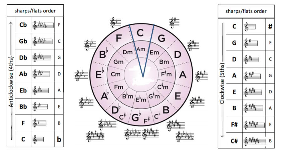Circle Of Fifths Chart